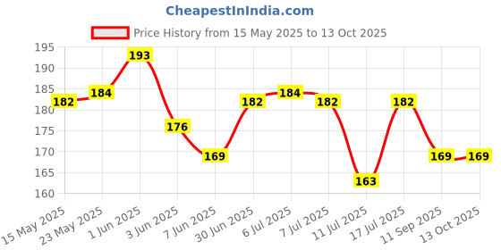 flipkart.com CORSOR 3in1 Screen Cleaning Kit for Mobiles, Laptops, Computers, Gaming Price History Graph from 15 May 2025 to 12 Oct 2025