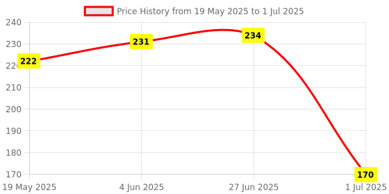 flipkart.com CORSOR Combo Liquid Solution with Cloth to Clean for Computers, Gaming, Laptops, Mobiles Price History Graph from 19 May 2025 to 1 Jul 2025