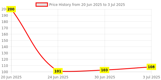 flipkart.com CORSOR Display Cleaning Kit for PC,Laptops, Monitors, Mobiles, LCD, LED, TV/Professional Quality with Micro Fibre Cloth and Brush for Computers, Gaming, Laptops, Mobiles Price History Graph from 20 Jun 2025 to 3 Jul 2025