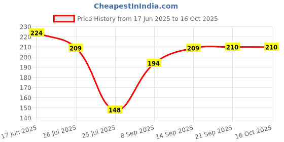 flipkart.com CORSOR Liquid Cleaning Gel with Cloth to Clean Mobile/Laptop Screen Pack of 4 for Computers, Laptops, Mobiles Price History Graph from 17 Jun 2025 to 16 Oct 2025