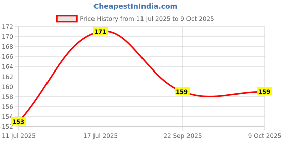 flipkart.com CORSOR Multipurpose Gadgets Cleaner Spray – For Mobiles, Tablets, and Electronics for Laptops, Mobiles, Computers Price History Graph from 11 Jul 2025 to 8 Oct 2025