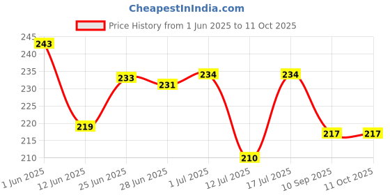flipkart.com CORSOR Premium Screen Cleaner with Microfiber Cloth for Computers, Mobiles, Laptops, Gaming Price History Graph from 1 Jun 2025 to 11 Oct 2025