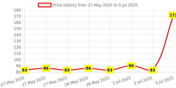 flipkart.com CORSOR Screen Cleaner Kit- 100ML X 2 for Computers, Gaming, Laptops, Mobiles Price History Graph from 27 May 2025 to 5 Jul 2025
