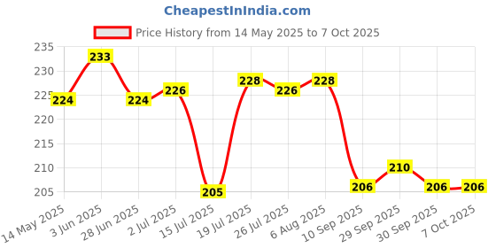 flipkart.com CORSOR Screen Cleaner Kit for Computers, Mobiles, Laptops, Gaming Price History Graph from 14 May 2025 to 6 Oct 2025