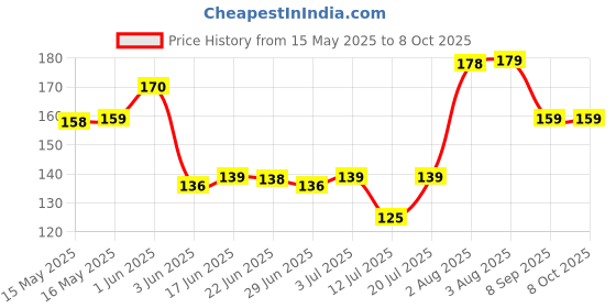 flipkart.com CORSOR Screen Cleaner Spray Kit with Premium Microfiber Cloth (Pack of 2) for Computers, Mobiles, Laptops, Gaming Price History Graph from 15 May 2025 to 7 Oct 2025