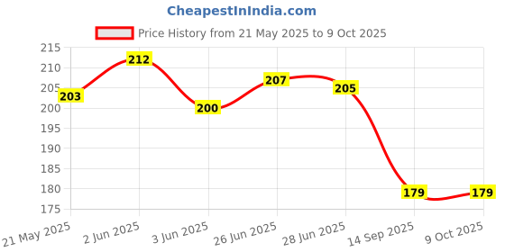 flipkart.com CORSOR Screen Cleaning Kit with Microfiber Cloth and Brush for Computers, Gaming, Laptops, Mobiles Price History Graph from 21 May 2025 to 8 Oct 2025