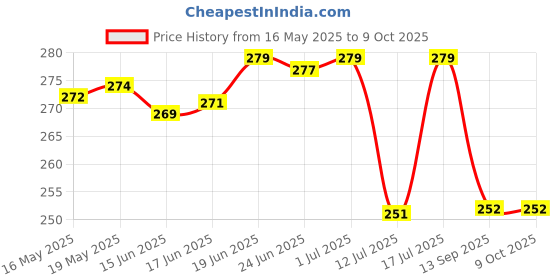 flipkart.com CORSOR Screen Cleaning Kit with Microfiber Cloth and Brush (Pack of 2x100 ml) for Computers, Mobiles, Laptops, Gaming Price History Graph from 16 May 2025 to 8 Oct 2025