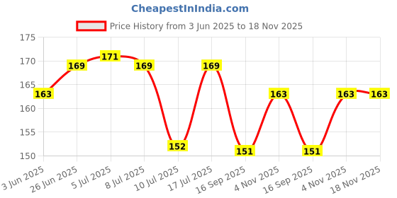flipkart.com CORSOR Screen Shine Gel for Computers, Gaming, Laptops, Mobiles Price History Graph from 3 Jun 2025 to 17 Nov 2025