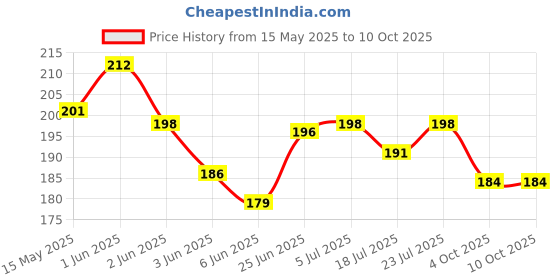 flipkart.com CORSOR Screen Shine XL Gel Pack of 2 with Premium Cloth & Dust Cleaning Brush for Computers, Laptops, Mobiles, Gaming Price History Graph from 15 May 2025 to 9 Oct 2025