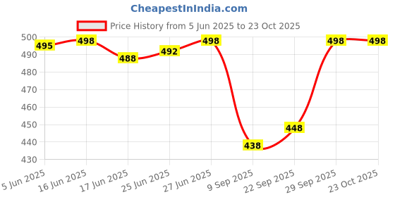 flipkart.com corstyle Men Casual Sandal corstyle Price History Graph from 5 Jun 2025 to 23 Oct 2025