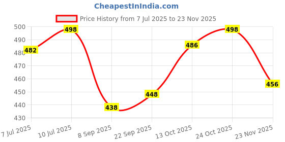 flipkart.com corstyle Men Sandal corstyle Price History Graph from 7 Jul 2025 to 23 Nov 2025