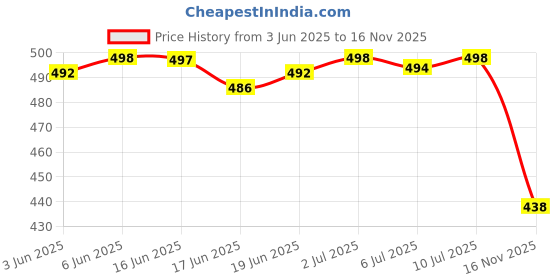 flipkart.com corstyle Men Sports Sandal corstyle Price History Graph from 3 Jun 2025 to 16 Nov 2025