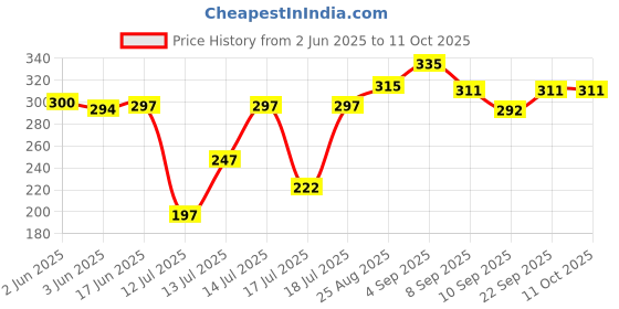flipkart.com cortex by alertway Steam Teflon Shoe Cover Ironing Accessories Soles Safe Slip Quick Install Cover 100 W Garment Steamer cortex by alertway Price History Graph from 2 Jun 2025 to 11 Oct 2025