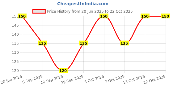 flipkart.com cortica Women Opaque Stockings cortica Price History Graph from 20 Jun 2025 to 21 Oct 2025