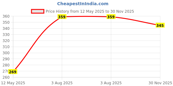 flipkart.com cortina 150 cm (5 ft) Polyester Semi Transparent Window Curtain (Pack Of 2) cortina Price History Graph from 12 May 2025 to 30 Nov 2025