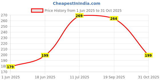 flipkart.com cortina 150 cm (5 ft) Polyester Semi Transparent Window Curtain Single Curtain cortina Price History Graph from 1 Jun 2025 to 31 Oct 2025