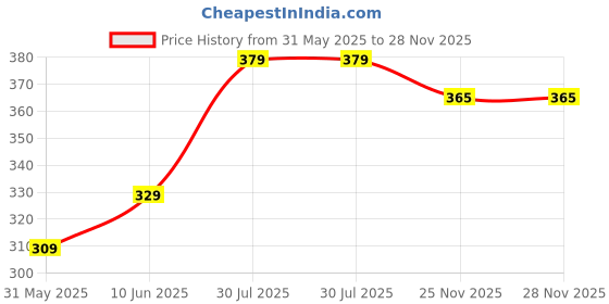 flipkart.com cortina 210 cm (7 ft) Polyester Semi Transparent Door Curtain (Pack Of 2) cortina Price History Graph from 31 May 2025 to 27 Nov 2025