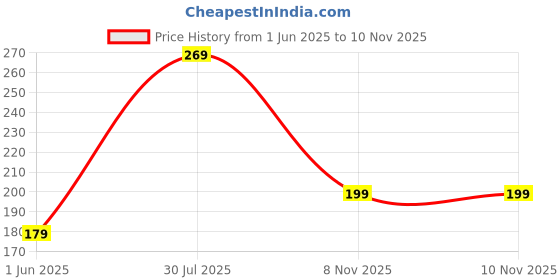 flipkart.com cortina 210 cm (7 ft) Polyester Semi Transparent Door Curtain Single Curtain cortina Price History Graph from 1 Jun 2025 to 9 Nov 2025