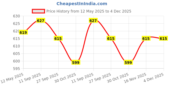 flipkart.com cortina 5003 Curtain Fabric cortina Price History Graph from 12 May 2025 to 4 Dec 2025