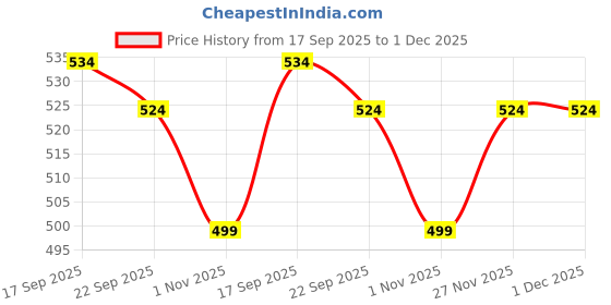 flipkart.com cortina 5006 Curtain Fabric cortina Price History Graph from 17 Sep 2025 to 30 Nov 2025