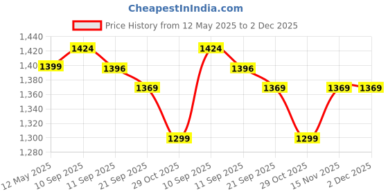 flipkart.com cortina 5013 Curtain Fabric cortina Price History Graph from 12 May 2025 to 2 Dec 2025