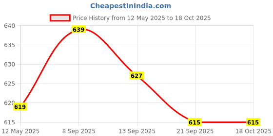 flipkart.com cortina 5113 Curtain Fabric cortina Price History Graph from 12 May 2025 to 18 Oct 2025