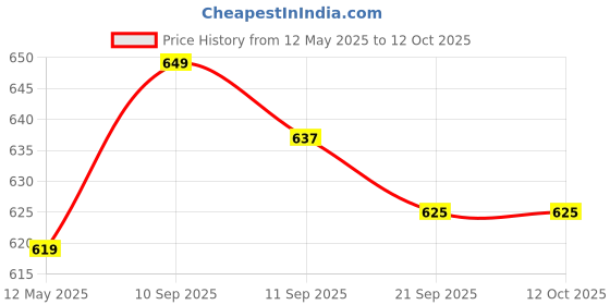 flipkart.com cortina 5122 Curtain Fabric cortina Price History Graph from 12 May 2025 to 11 Oct 2025