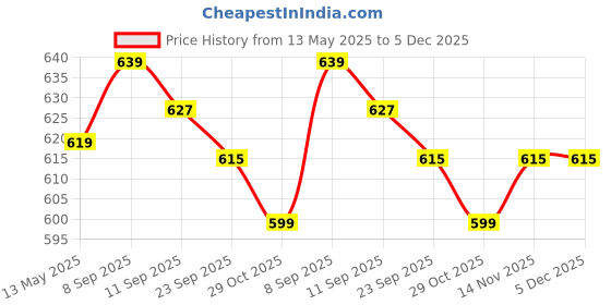 flipkart.com cortina 5124 Curtain Fabric cortina Price History Graph from 13 May 2025 to 5 Dec 2025
