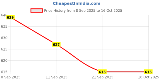 flipkart.com cortina 5143 Curtain Fabric cortina Price History Graph from 8 Sep 2025 to 15 Oct 2025