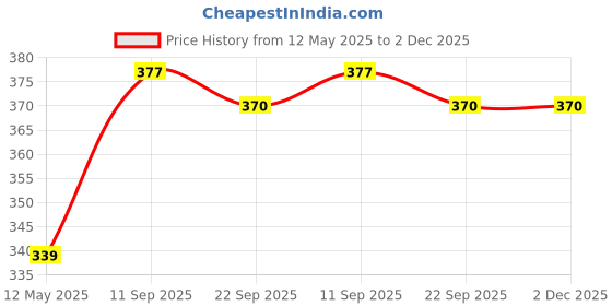 flipkart.com cortina Curtain Fabric Material Designer Decorative Cloth Material for Curtains 2 Mtr. Curtain Fabric cortina Price History Graph from 12 May 2025 to 2 Dec 2025