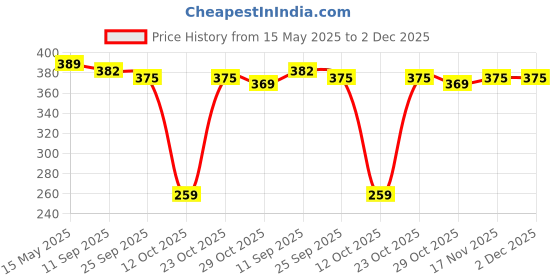 flipkart.com cortina Curtain Fabric Material Designer Decorative Cloth Material for Curtains 2 Mtr. Curtain Fabric cortina Price History Graph from 15 May 2025 to 2 Dec 2025