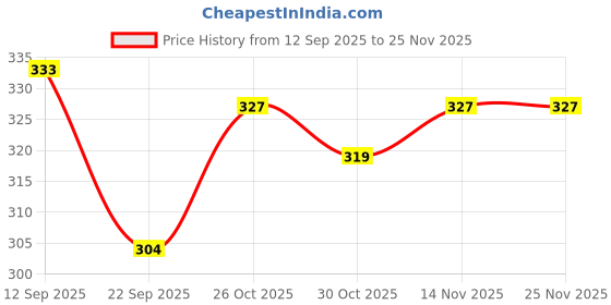 flipkart.com cortina Curtain Fabric Material Designer Decorative Cloth Material for Curtains 2 Mtr. Curtain Fabric cortina Price History Graph from 12 Sep 2025 to 24 Nov 2025