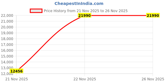 flipkart.com chicco Cortina Cx Stroller Lava Stroller chicco Price History Graph from 21 Nov 2025 to 25 Nov 2025