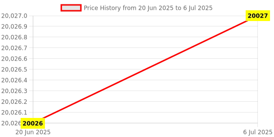 flipkart.com chicco Cortina Cx Stroller Red Stroller chicco Price History Graph from 20 Jun 2025 to 6 Jul 2025