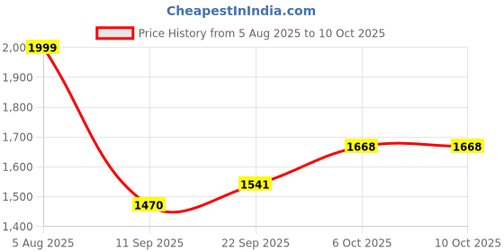 flipkart.com cortina Polyester Abstract 3+1+1 Seater Sofa Cover cortina Price History Graph from 5 Aug 2025 to 10 Oct 2025