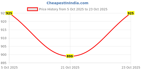 flipkart.com cortina Polyester Polka 3 Seater Sofa Cover cortina Price History Graph from 5 Oct 2025 to 23 Oct 2025
