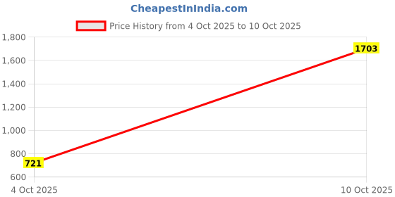 flipkart.com cortina Polyester Polka 3 Seater Sofa Cover cortina Price History Graph from 4 Oct 2025 to 10 Oct 2025