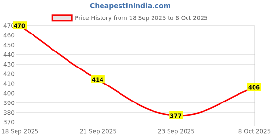 flipkart.com cortina Rubber Bathroom Mat cortina Price History Graph from 18 Sep 2025 to 8 Oct 2025