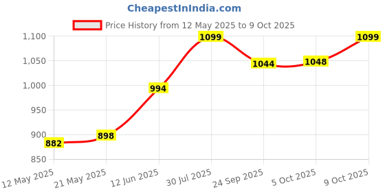 flipkart.com Corvell Nebulizer Machine for Adult and Kids with 2 Masks,1 Mouthpiece ,5 Filters Nebulizer Price History Graph from 12 May 2025 to 9 Oct 2025