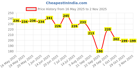 flipkart.com corwin international Pack of 3 Women Full Coverage Non Padded Bra corwin international Price History Graph from 16 May 2025 to 30 Oct 2025
