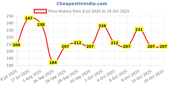 flipkart.com corwin international Pack of 3 Women Full Coverage Non Padded Bra corwin international Price History Graph from 8 Jul 2025 to 17 Oct 2025