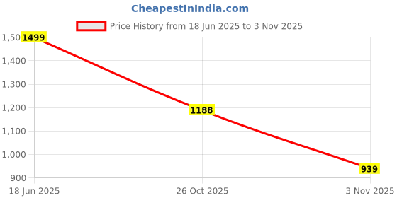 flipkart.com abros CORY Walking Shoes For Men abros Price History Graph from 18 Jun 2025 to 3 Nov 2025
