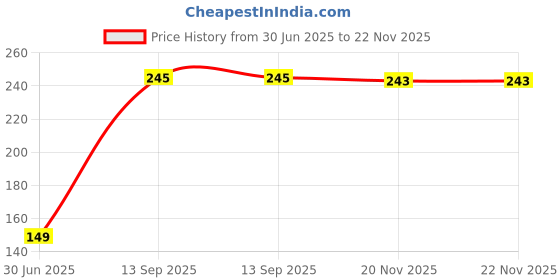 flipkart.com corymb Fruit Feeder Feeder corymb Price History Graph from 30 Jun 2025 to 22 Nov 2025