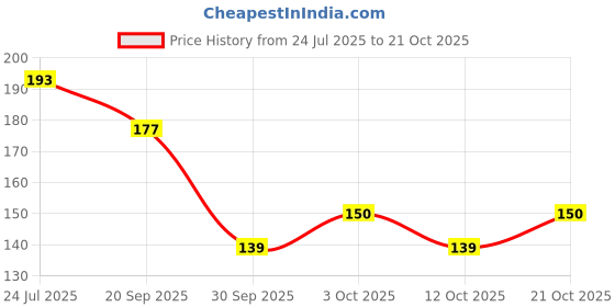 flipkart.com corzona 500 ml Cooking Oil Dispenser Set corzona Price History Graph from 24 Jul 2025 to 21 Oct 2025