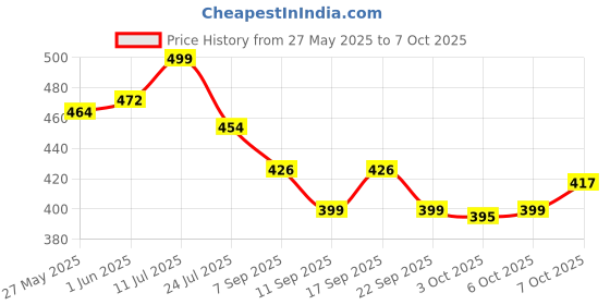 flipkart.com cos-iq Brightening Underarm Roll On Serum for Sensitive Skin, Exfoliates Underarm Deodorant Roll-on-For Women cos-iq Price History Graph from 27 May 2025 to 7 Oct 2025