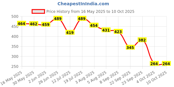 flipkart.com cos-iq Brightening Underarm Roll-On Serum for Sensitive Skin, Odour Control Deodorant Roll-on-For Men cos-iq Price History Graph from 16 May 2025 to 9 Oct 2025