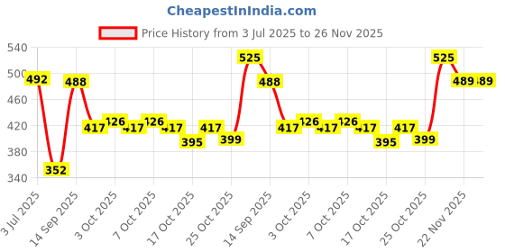 flipkart.com cos-iq Emily In Paris Sante EDP Perfume | Strong and Long-Lasting | Amber Fougere Eau de Parfum - 100 ml cos-iq Price History Graph from 3 Jul 2025 to 25 Nov 2025