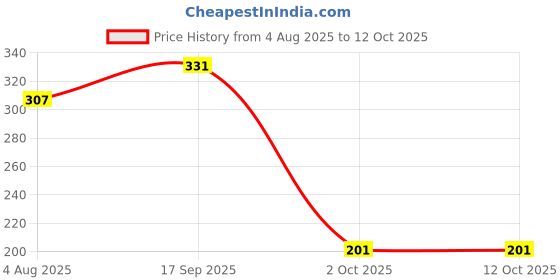 flipkart.com cos-iq Foaming F1 Intimate Wash for Men, Itching, Irritation, Dryness Genital Wash Intimate Foam cos-iq Price History Graph from 4 Aug 2025 to 11 Oct 2025