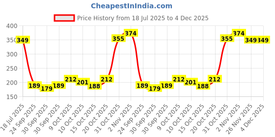 flipkart.com cos-iq Foaming F2 Intimate Wash for Women, Hygiene Wash with Lactic Acid & Lacto serum Intimate Foam cos-iq Price History Graph from 18 Jul 2025 to 3 Dec 2025