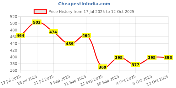flipkart.com Cos-IQ Intimate Brightening Roll-On Serum, 40ml, With Azelaic Acid & ?+? Arbutin Complex, For Dark Underarms cos-iq Price History Graph from 17 Jul 2025 to 12 Oct 2025